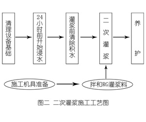 南朗镇灌浆料施工工艺—文字完整版